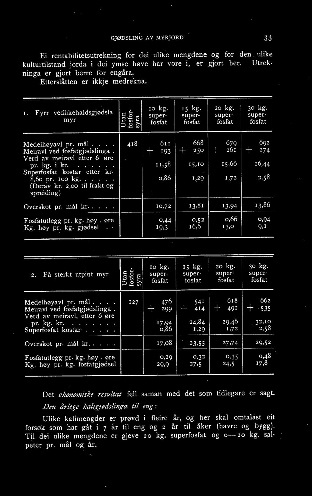 418 6II 668 679 692 I Meiravl ved fosfatgjødslinga. T 193 + 250 + 261 + 274 Verd av meiravl etter 6 øre pr. kg. i kr. -..... I 1,58 15,10 15166 16,44 Superfosfat kostar etter kr. 8,60 pr. 100 kg.