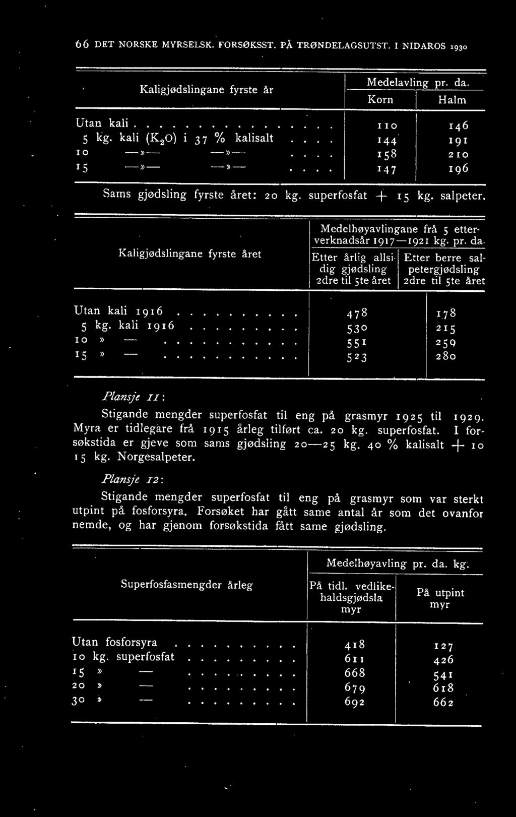 salpeter, Kaligjødslingane fyrste året Medelhøyavlingane frå 5 etter verknadsår 1917-1921 kg. pr. da.