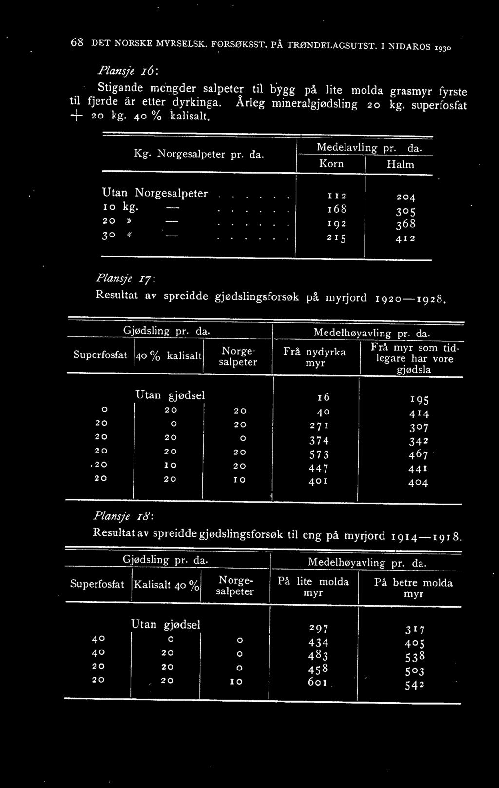 20» 30 (( 112 r68 r92 215 204 3o5 368 4r2 Plansje q: Resultat av spreidde gjødslingsforsøk på myrjord 1920-1928. Gjødsling pr. da.