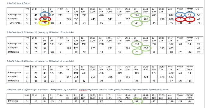 Drsom dt r it idrttslag som må ris md frj, så vil dagns pris drsom dt r 12 barn, 3 bilar og 3 sjåførar vr 82 (bil og førar) *3 + 17(barn) * 12 = 450 kronr vd fullpris.