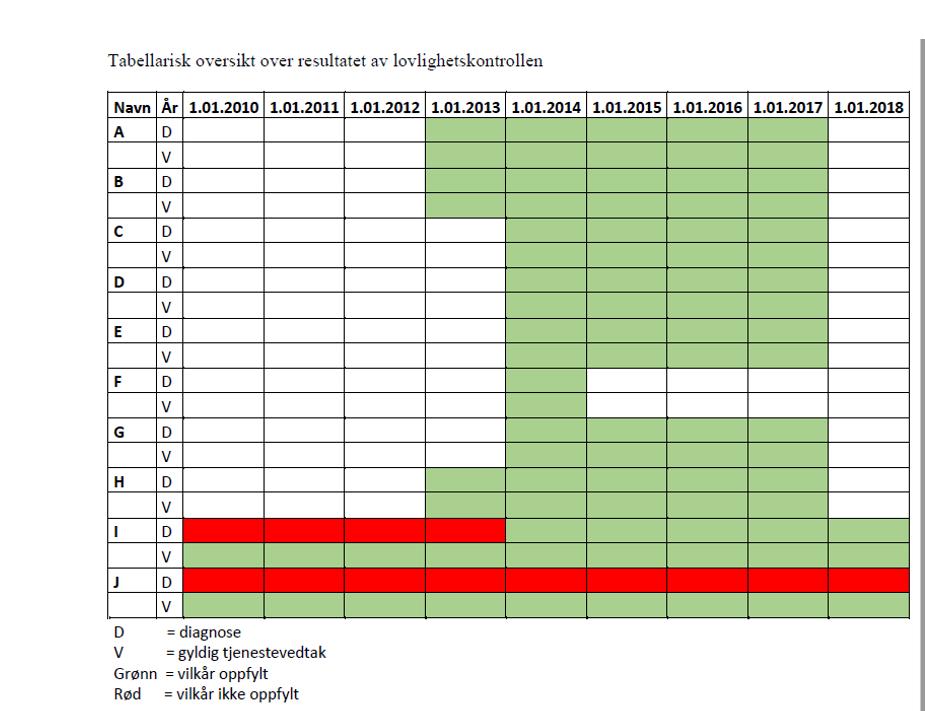 3.7 i granskingsrapporten ikke riktig. Tap kan knyttes til de 5 nye brukerne som ble registrert i 2014. Det utgjør fra 2010 4 år for hver av de 5.