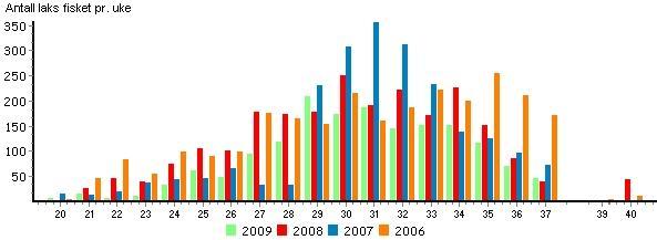 Oppsummering av fangstene i Lågen 29 Til sammen 66 rapporteringsenheter har rapportert om fangst. Det er rapportert fangst for 3 drivgarnsfiskerier, 22 flåtefisker, to teiner, en gip og ett mælkast.