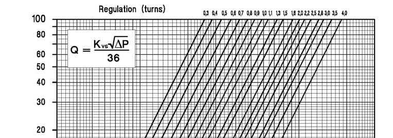 CIM 787 1 1/4 DN 2 0,0 0,1 0,2 0, 0,4 0,5 0,6 0,7 0,8 0,9 0 - - 0,70 0,92 1,0 1,17 1,5 1,5 1,71 1,90 1 2,11 2,1 2,47 2,6 2,74