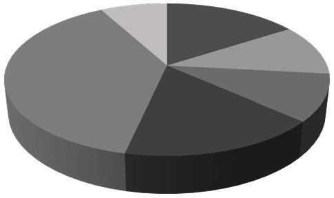 Austlandet 39 Sørlandet 8 Nasjonal 16 Vestlandet 17 Nord-Norge 11 Trøndelag 10 Te stad 3 Kommune 38 By 1 Bydel 3 Nasjonal 16 Distrikt 23 Fylke 15 Figur 3: Fordeling av Facebook-grupper per landsdel