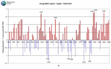 Figur 7. Klima i Agder-regionen i perioden 9-. Øverst: avvik i årsmiddeltemperatur i forhold til normalperioden 96-99.