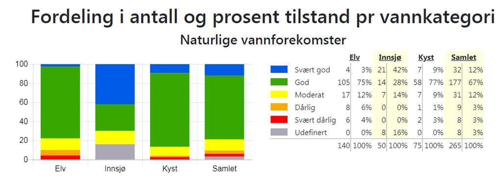 Figur 2 Fordeling i prosent tilstand per vannkategori vannområde Bindalsfjorden/Velfjorden. Kilde: Vann-Nett 14. januar 2019. 79 % av de naturlige vannforekomstene er i god eller svært god tilstand.