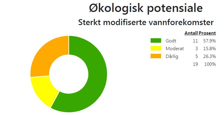 Figur 4 Oversikt over økologisk potensial i sterkt modifiserte vannforekomster i vannområde Bindalsfjorden/Velfjorden. Kilde: Vann-nett 14. januar 2019.