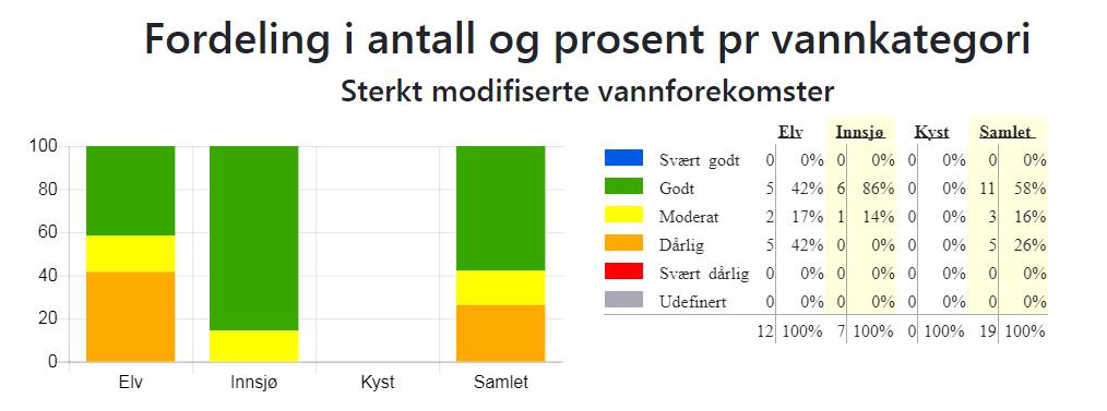 Figur 5 Fordeling av økologisk potensial i antall og prosent per vannkategori, Sterkt modifiserte vannforekomster i vannområde Bindalsfjorden/Velfjorden.