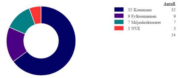 6. Tiltak i vannområdet Figur 6.1: Tiltak fordelt på tiltaksansvarlig myndighet i vannområde Sør-Salten, basert på regional vannforvaltningsplan for årene 2016-2021. Kilde: Vann-nett 10. januar 2019.