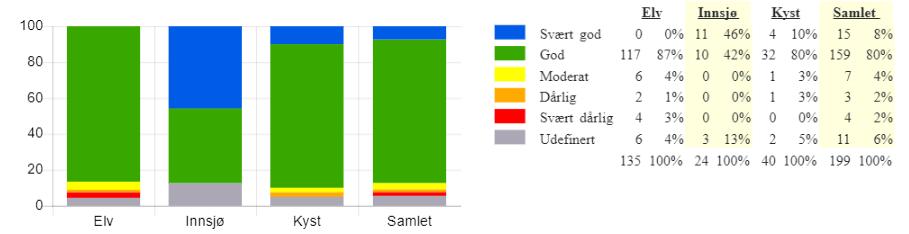 Figur 3.2. Fordeling i prosent tilstand per vannkategori vannområde Sør-Salten. Kilde: Vann-Nett 10. januar 2019.