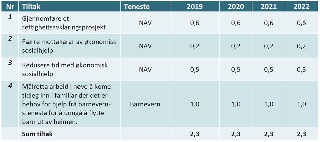 Tiltak som kan effektuerast/er effektuert administrativt: 1, 2 Tiltak som er tilstrekkeleg utgreidd,