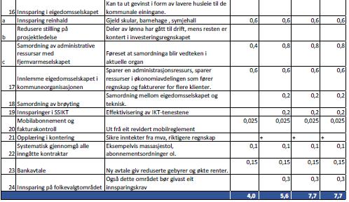 Tiltak som kan effektuerast/er effektuert administrativt: 1, 5, 6 (juster virkning frå 2021), 7, 11, 12, 16a, 16b, 18, 20, 21, 22, 23, Tiltak som er tilstrekkeleg utgreidd, men som skal vurderast i