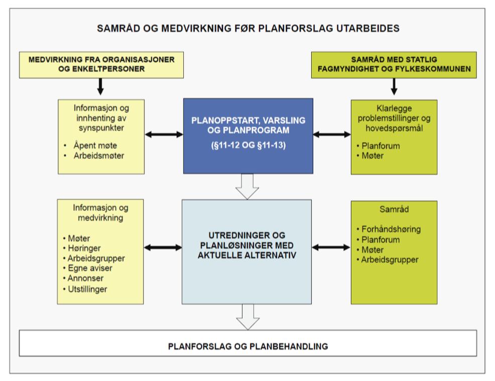 2.3 Medverknad Medverknad blir omtalt i pbl 5-1, fyrste avsnitt Enhver som fremmer planforslag, skal legge til rette for medvirkning».