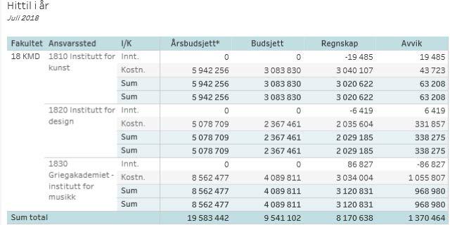 14.12.2017. Total overføring på grunnbevilgning annuum er med det anslått å bli ca. 13 mill. kr.