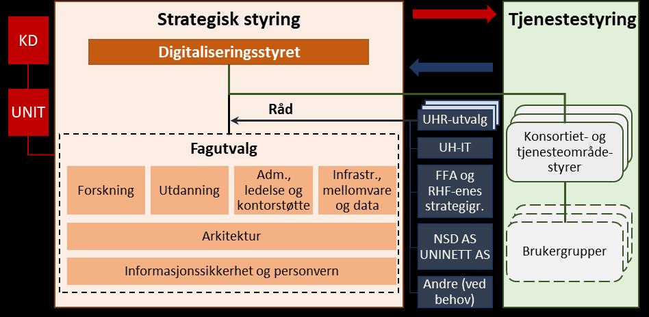 8 Styring, organisering og finansiering 8.