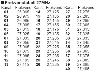 17 TEKNISKE SPESIFIKASJONER KANALER Generelt Maks antall kanaler 255 Frekvensområde 26 32 MHz Kanalavstand 10 khz/12,5 khz Batteritype Lithium Ion Batterikapasitet 1800 mah Driftstid (5:5:90) ca 16