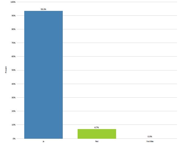 Resultat på spørsmål stilt i forkant Er