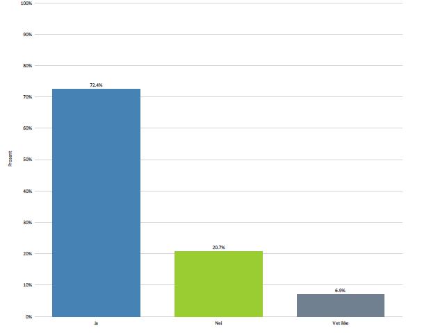 Resultat på spørsmål stilt i forkant Vil det være