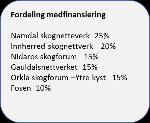 Oppdragsfinansiert vegplanlegging 900.000.- NMSK midler vegplanlegging 900.000.- 1.800.000.- Oppdragsbasert byggevegledning vegpådrivere 200.000.- Fylkesinntrukne rentemidler 100.000.- Skjønnsmidler-(utvikling virkemiddelbruksamarbeidsregioner delmål 3 200.