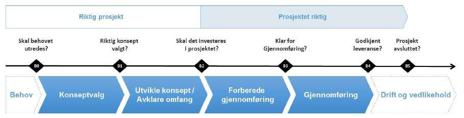 Politiske beslutninger (jfr B1, B2, osv.) fattes av fylkestinget etter høringer i berørte kommuner. OVERORDNET GJENNOMFØRINGSSTRATEGI: 1.