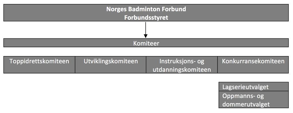 INNLEDNING Norges Badminton Forbund (NBF) ble stiftet 24. oktober 1938.