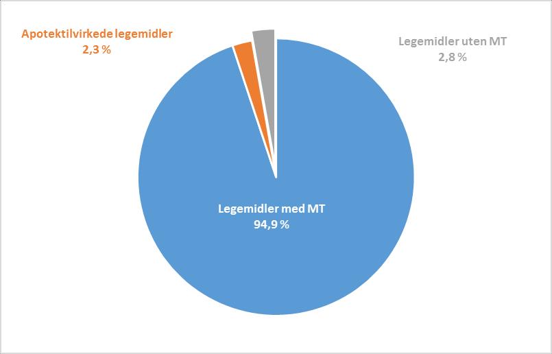 6/14 88/117 Retningslinjer for bruk av nye legemidler før markedsføringstillatelse Dato: 12.02.