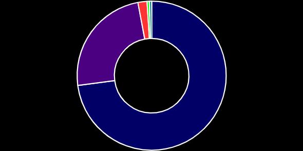 6. Tiltak i vannområdet Figur 6.1: Tiltak fordelt på tiltaksansvarlig myndighet. Kilde: Vann-nett 09.01.2019. Figur 6.1 viser at kommunene er ansvarlige for 73 % av tiltakene.