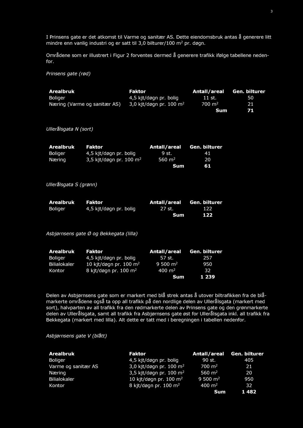 3 I Prinsens gate er det atkomst til Varme og sanitær AS. Dette eiendomsbruk mindre enn vanlig industri og er satt til 3,0 bilturer/100 m 2 pr. døgn.