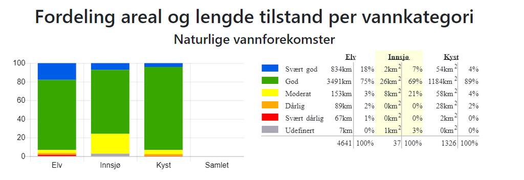 Figur 2 a: Fordeling i antal og prosent av tilstand per vasskategori i Søre