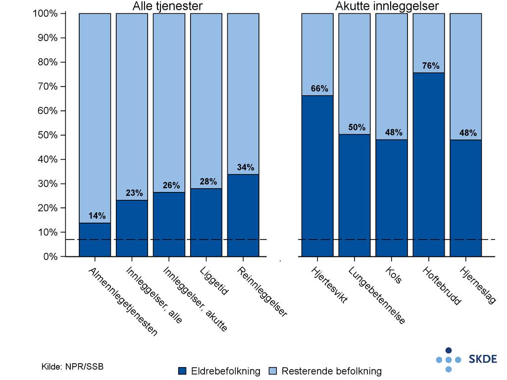 Akutte innleggelser Stor andel eldre