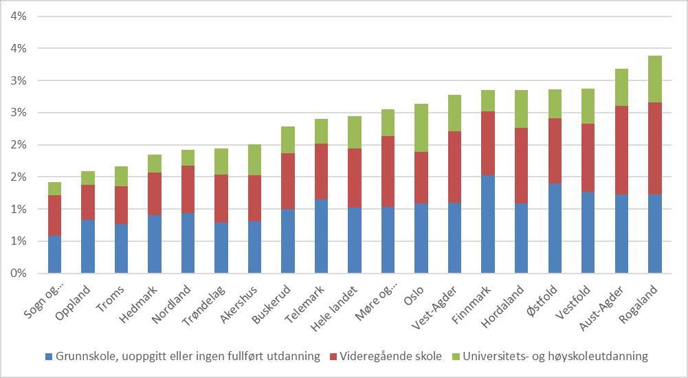 Arbeidsledighet etter høyest fullførte utdanning og bostedsfylke Høy ledighet i Aust-Agder og Vest-Agder,