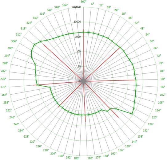 Side 20 av 41 Figur 4.6: Strøklengder fra kart med 6 vinkelintervall *Skala 1-100000 er logaritmisk og i meter. Gradeskala 0-360, der 360 er Nord.