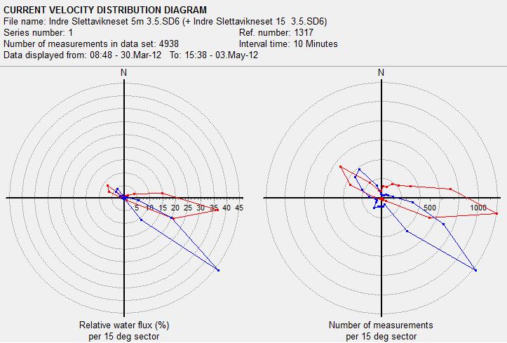 Høyre diagram: Gjennomsnittlige strømhastighet målt i hver 15 graders sektor i løpet av måleperioden.