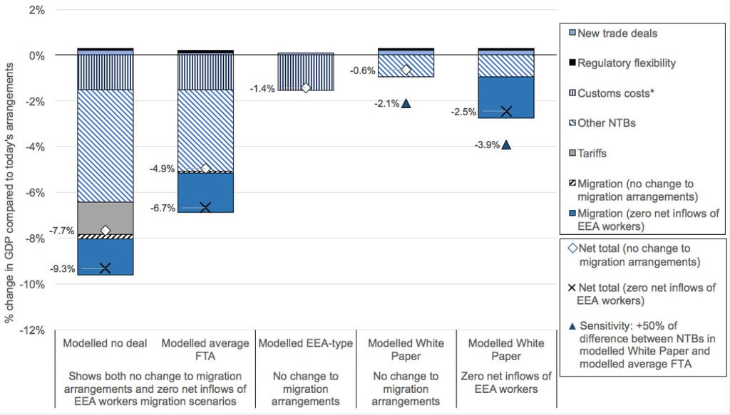 Langsiktige konsekvenser for britisk verdiskaping av ulike Brexit-løsninger Konjunkturrapport 2019 13 Kilde: EU Exit Long-term economic analysis Tjuefem sider om EØS 25 år med nasjonalt kompromiss