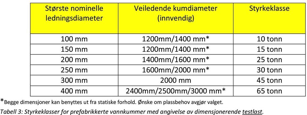 Kummens styrkeklasse Basert på 21 bars prøvetrykk og en