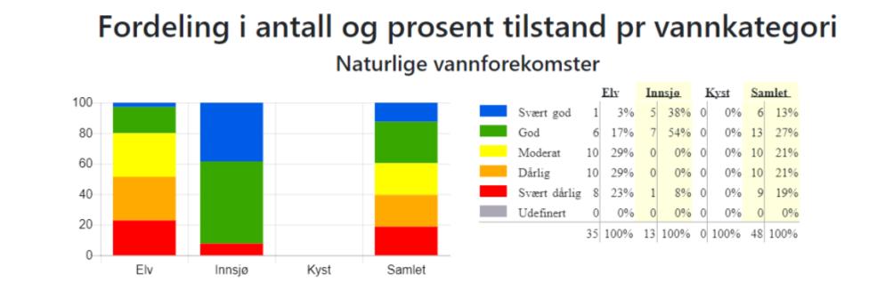 eller svært dårlig økologisk tilstand (figur 2 og figur 6). For å se på tilstand for enkeltvannforekomster lokalt se den nasjonale kunnskapsportalen Vann-Nett; https://vann-nett.no/portal/.