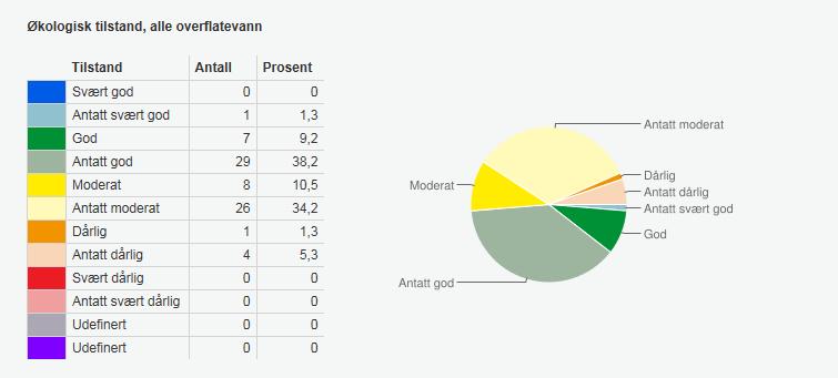 vannkraftutbygging. Bekker i nærheten av tettbebygde strøk, landbruksarealer og i leirområder er stort sett i risiko på grunn av forurensning fra næringsstoffer og/eller partikler.