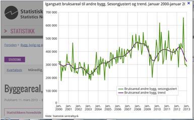 areal som viser byggeaktiviteten her i