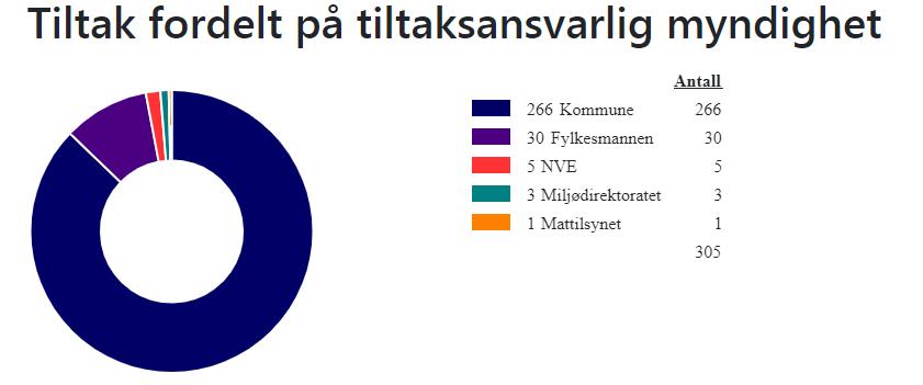 Noen av disse registreringene, blant annet Vefsnavassdraget, omfatter hver for seg en hel rekke vannforekomster. Det er også flere elver enn de registrerte som har oppgang av sjøvandrende fisk.