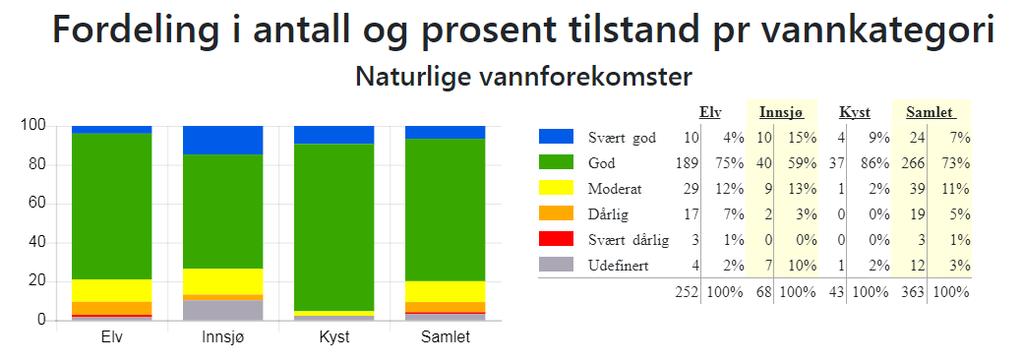 Figur 2 Fordeling i prosent tilstand per vannkategori vannområde Vefsnfjorden/Leirfjorden. Kilde: Vann-Nett 14. januar 2019.