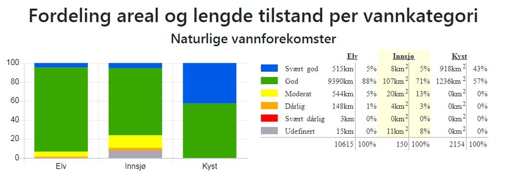 Figur 3 Fordeling areal og lengde vannkategori i vannområde Vefsnfjorden/Leirfjorden. Kilde: Vann-Nett 14. januar 2019 3.