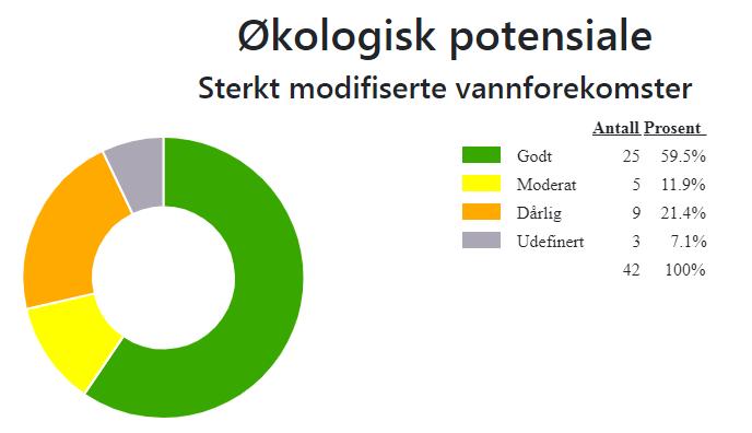 Figur 4 Oversikt over økologisk potensial i sterkt modifiserte vannforekomster i vannområde Vefsnfjorden/Leirfjorden Kilde: Vann-nett 14. januar 2019.
