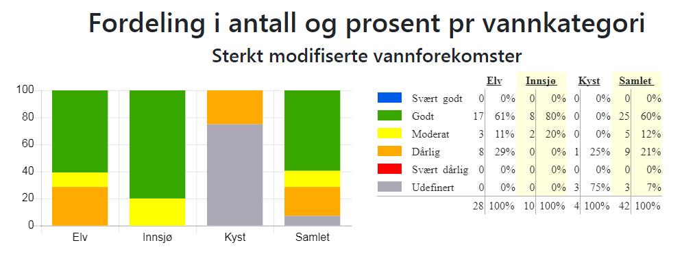 Figur 5 Fordeling av økologisk potensial i antall og prosent per vannkategori, Sterkt modifiserte vannforekomster i vannområde Vefsnfjorden/Leirfjorden. Kilde: Vann-Nett 14. januar 2019.