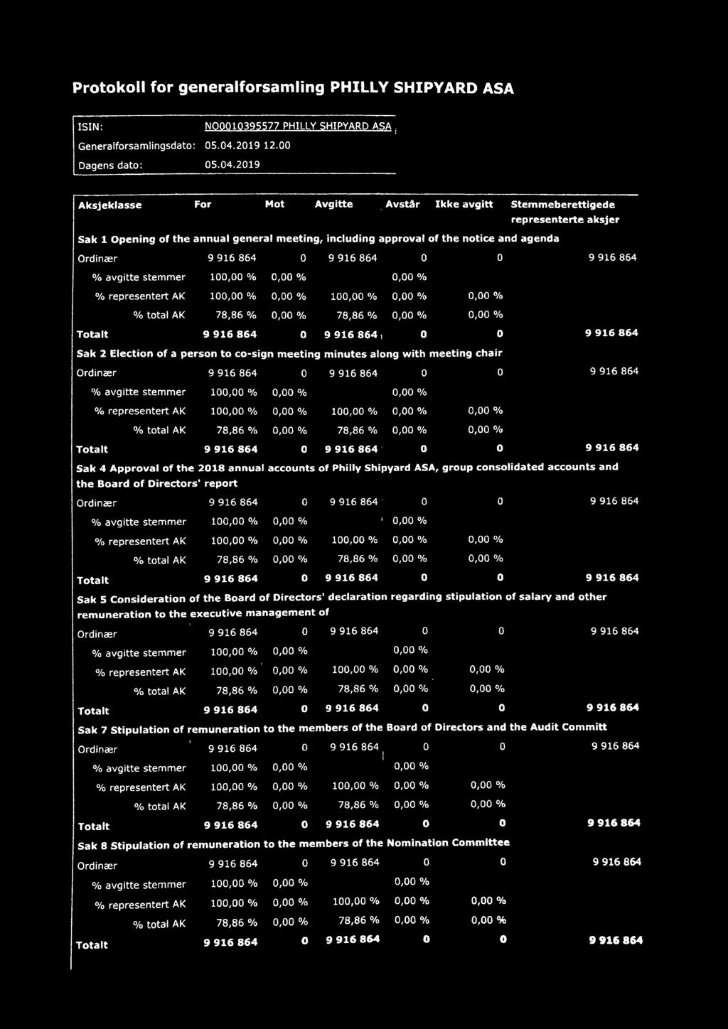 to co-sign meeting minutes along with meeting chair Ordinær 9 916 864 0 9 916 864 0 0 9 916 864 % representert AK 100,00 % 0,00 % 100,00 % 0,00 %, 0,00 % Totalt 9 916 864 0 9 916 864: 0 0 9 916 864