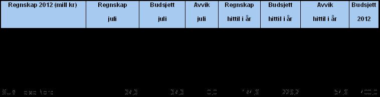 Regnskapet for juni 2012 viste et negativt budsjettavvik på 8,2 mill kroner og for juli et resultat likt budsjett. Helse Nord har pr. juli 2012 et negativt budsjettavvik på 54,6 mill kroner.