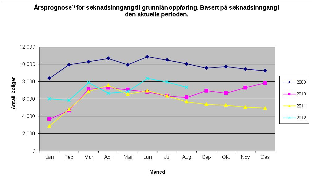 1) Tatt utgangspunkt i lineær fremskriving, som er justert for rentedifferanse mellom Husbanken og privatmarkedet, og gjennomsnittlig