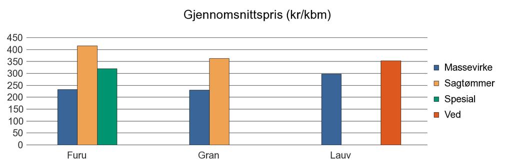 1224 KVINNHERAD Annet 60 60 Furu 674 619 11 1 304 Gran 1 724 5 307 48 7 079 Lauv 32 36 68 Sum: 2 430