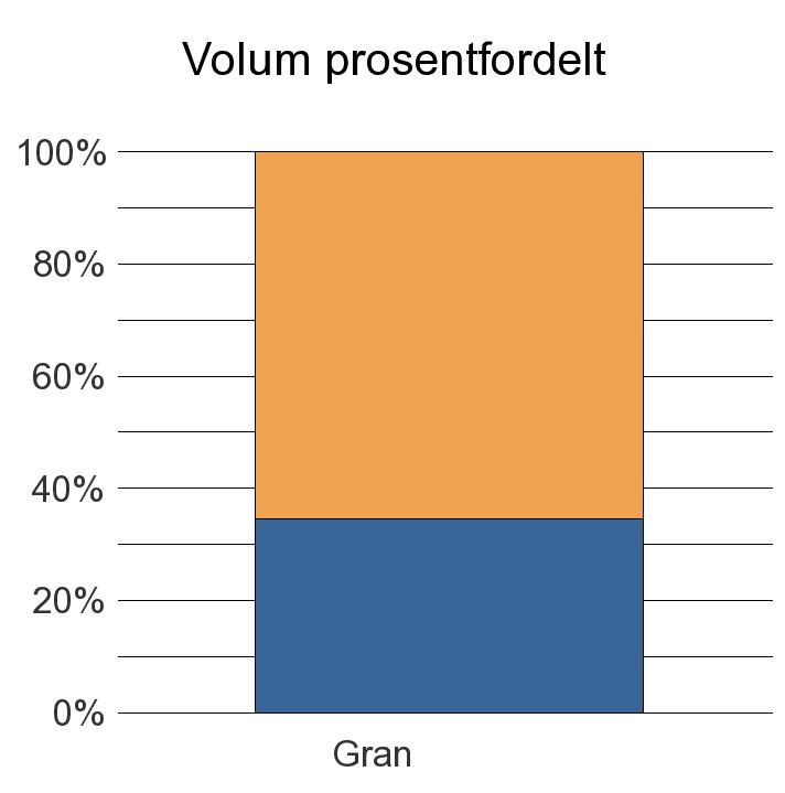 1228 ODDA Gran 38 72 0 110 Sum: 38 72