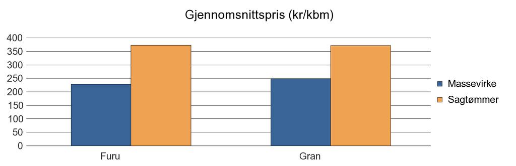 1233 ULVIK Furu 36 159 195 Gran 1 341 2 918 8 4 267 Sum: 1