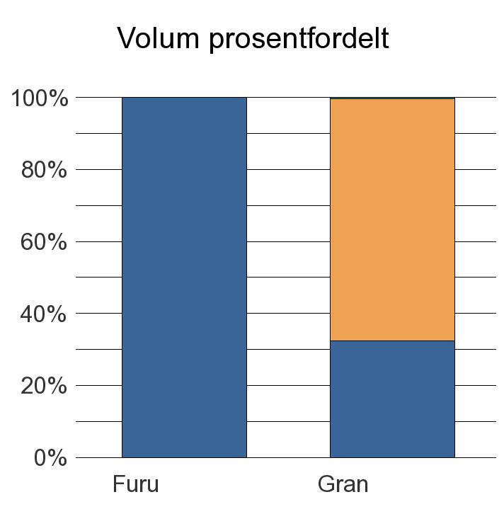 1260 RADØY Furu 7 7 Gran 3 878 8 080 39 11 997 Sum: 3 885